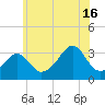 Anthony Point tide chart for Tuesday, July 16, 2024