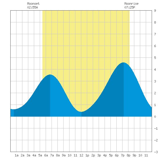 Anthony Point tide chart for Friday, July 19, 2024