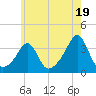 Anthony Point tide chart for Friday, July 19, 2024