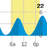 Anthony Point tide chart for Monday, July 22, 2024