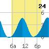 Anthony Point tide chart for Wednesday, July 24, 2024