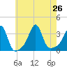 Anthony Point tide chart for Friday, July 26, 2024