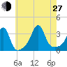 Anthony Point tide chart for Saturday, July 27, 2024