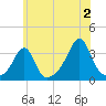 Anthony Point tide chart for Tuesday, July 2, 2024