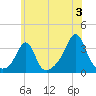 Anthony Point tide chart for Wednesday, July 3, 2024