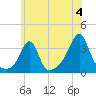 Anthony Point tide chart for Thursday, July 4, 2024