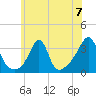 Anthony Point tide chart for Sunday, July 7, 2024