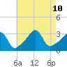 Anthony Point tide chart for Saturday, August 10, 2024