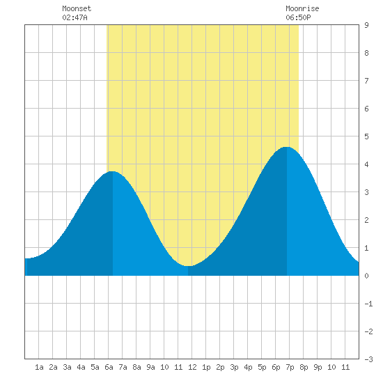 Anthony Point tide chart for Saturday, August 17, 2024