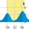 Anthony Point tide chart for Thursday, August 1, 2024