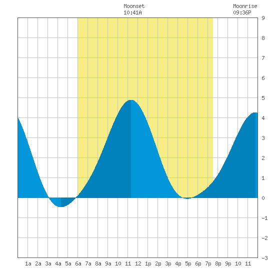 Anthony Point tide chart for Friday, August 23, 2024