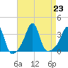 Anthony Point tide chart for Friday, August 23, 2024