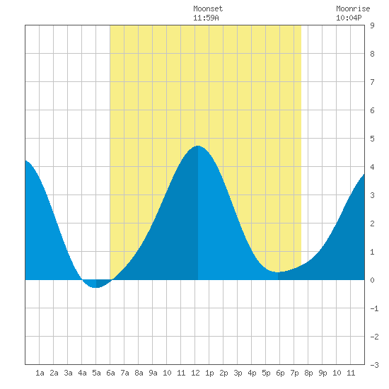 Anthony Point tide chart for Saturday, August 24, 2024