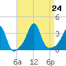 Anthony Point tide chart for Saturday, August 24, 2024