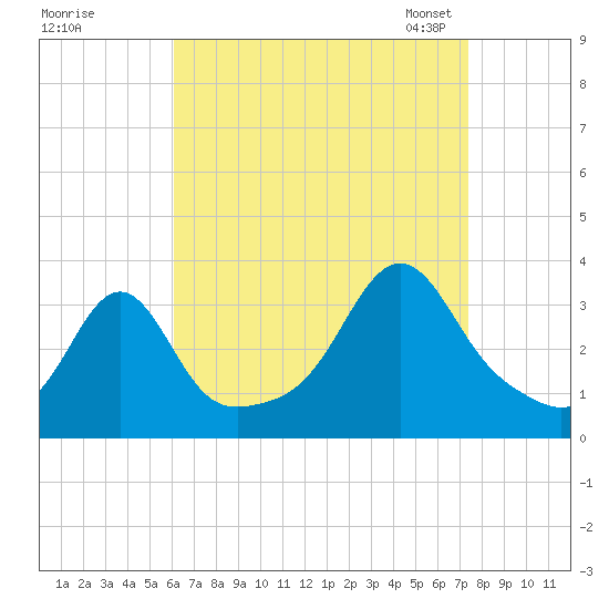 Anthony Point tide chart for Wednesday, August 28, 2024