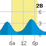 Anthony Point tide chart for Wednesday, August 28, 2024