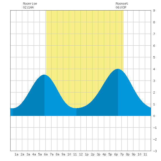 Anthony Point tide chart for Friday, August 30, 2024