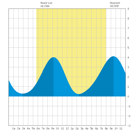 Anthony Point tide chart for Monday, August 5, 2024