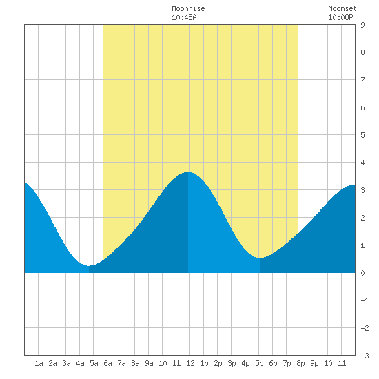 Anthony Point tide chart for Friday, August 9, 2024