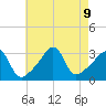 Anthony Point tide chart for Friday, August 9, 2024