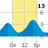 Anthony Point tide chart for Friday, September 13, 2024