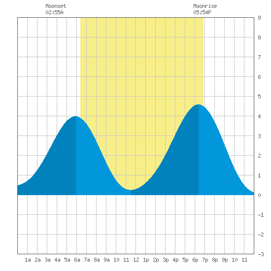 Anthony Point tide chart for Sunday, September 15, 2024