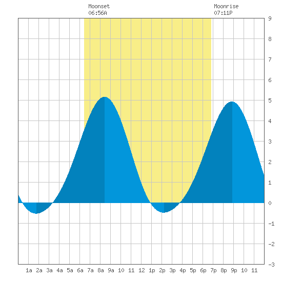 Anthony Point tide chart for Wednesday, September 18, 2024