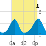 Anthony Point tide chart for Sunday, September 1, 2024