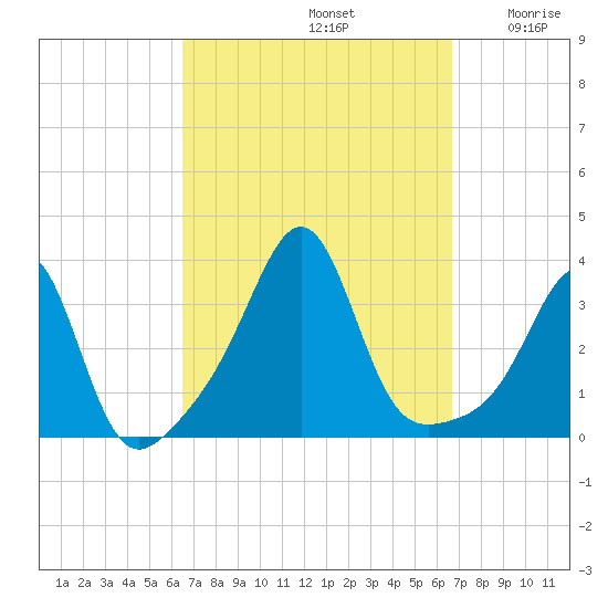 Anthony Point tide chart for Sunday, September 22, 2024