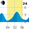 Anthony Point tide chart for Tuesday, September 24, 2024