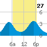 Anthony Point tide chart for Friday, September 27, 2024