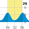 Anthony Point tide chart for Sunday, September 29, 2024