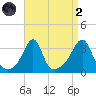Anthony Point tide chart for Monday, September 2, 2024