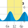 Anthony Point tide chart for Tuesday, September 3, 2024