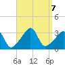Anthony Point tide chart for Saturday, September 7, 2024