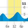Anthony Point tide chart for Friday, October 11, 2024