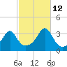 Anthony Point tide chart for Saturday, October 12, 2024