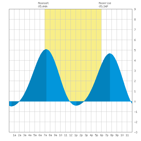Anthony Point tide chart for Wednesday, October 16, 2024
