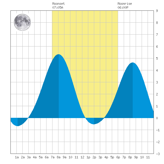 Anthony Point tide chart for Thursday, October 17, 2024