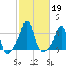 Anthony Point tide chart for Saturday, October 19, 2024