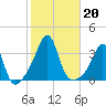 Anthony Point tide chart for Sunday, October 20, 2024
