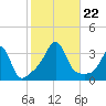 Anthony Point tide chart for Tuesday, October 22, 2024