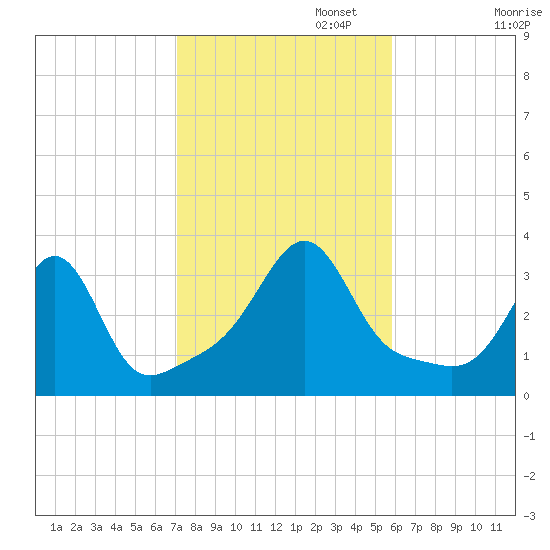 Anthony Point tide chart for Wednesday, October 23, 2024