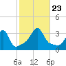 Anthony Point tide chart for Wednesday, October 23, 2024