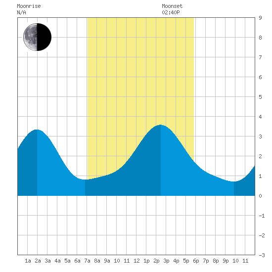 Anthony Point tide chart for Thursday, October 24, 2024