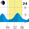 Anthony Point tide chart for Thursday, October 24, 2024