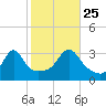 Anthony Point tide chart for Friday, October 25, 2024