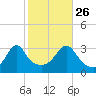 Anthony Point tide chart for Saturday, October 26, 2024
