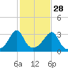 Anthony Point tide chart for Monday, October 28, 2024
