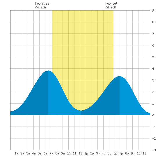 Anthony Point tide chart for Tuesday, October 29, 2024